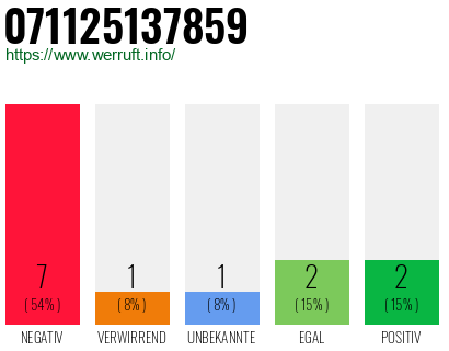 Rufnummer 071125137859 Telefonnummer 071125137859