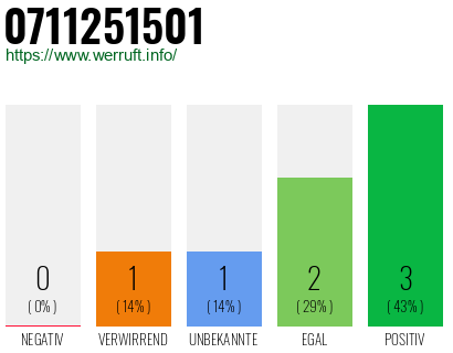 Rufnummer 0711251501 Telefonnummer 0711251501