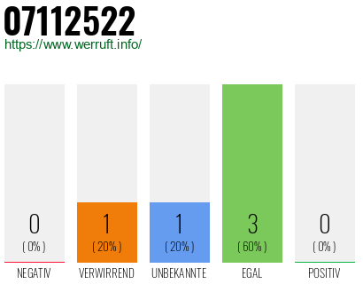Rufnummer 07112522 Telefonnummer 07112522