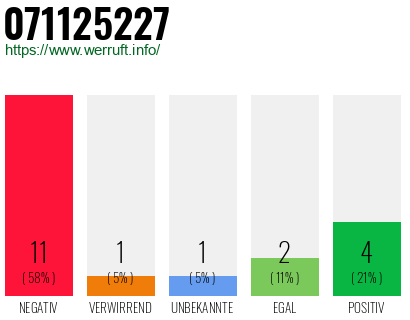 Rufnummer 071125227 Telefonnummer 071125227