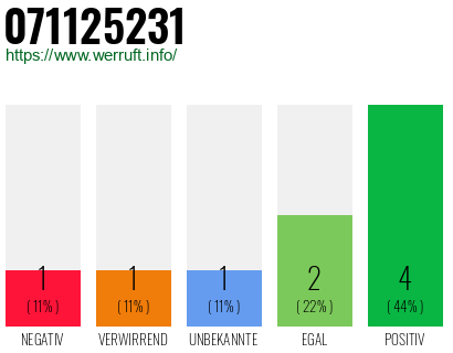 Rufnummer 071125231 Telefonnummer 071125231