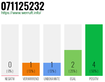 Rufnummer 071125232 Telefonnummer 071125232