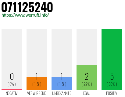 Rufnummer 071125240 Telefonnummer 071125240