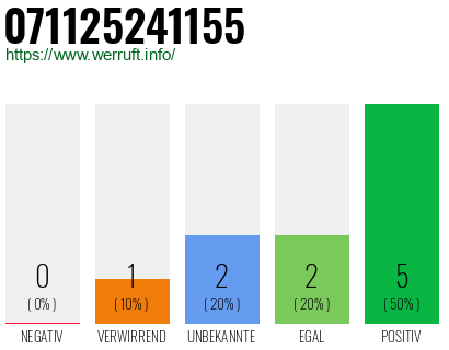 Rufnummer 071125241155 Telefonnummer 071125241155