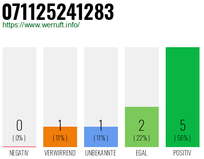 Rufnummer 071125241283 Telefonnummer 071125241283