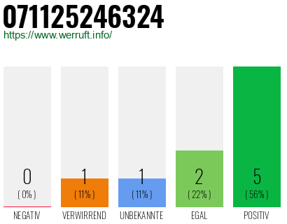 Rufnummer 071125246324 Telefonnummer 071125246324