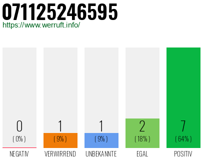 Rufnummer 071125246595 Telefonnummer 071125246595