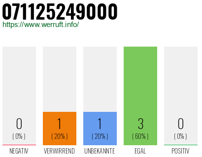 Rufnummer 071125249000 Telefonnummer 071125249000