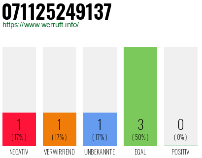 Rufnummer 071125249137 Telefonnummer 071125249137