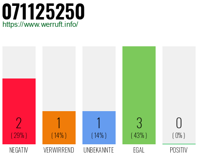 Rufnummer 071125250 Telefonnummer 071125250