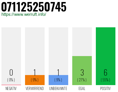 Rufnummer 071125250745 Telefonnummer 071125250745