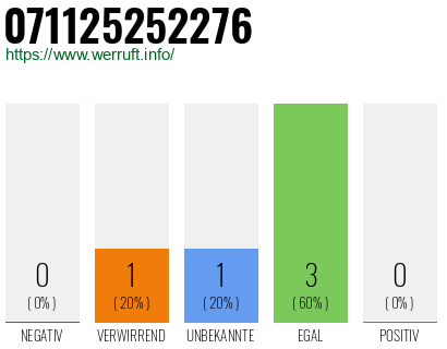 Rufnummer 071125252276 Telefonnummer 071125252276