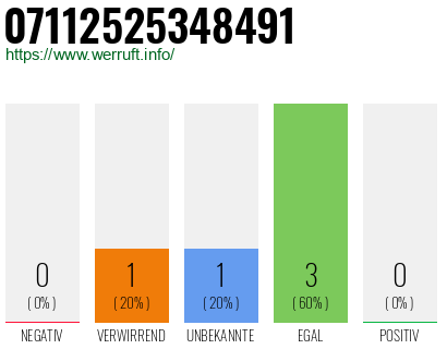 Rufnummer 07112525348491 Telefonnummer 07112525348491