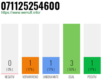 Rufnummer 071125254600 Telefonnummer 071125254600