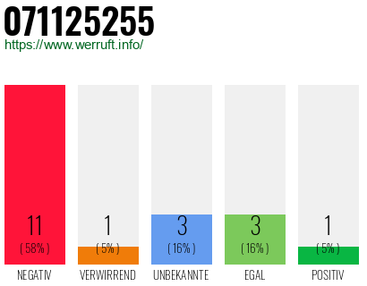 Rufnummer 071125255 Telefonnummer 071125255
