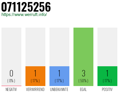 Rufnummer 071125256 Telefonnummer 071125256