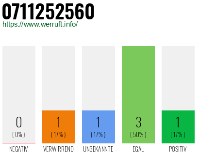 Rufnummer 0711252560 Telefonnummer 0711252560