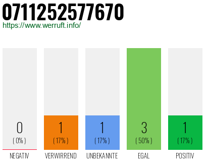 Rufnummer 0711252577670 Telefonnummer 0711252577670