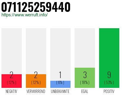 Rufnummer 071125259440 Telefonnummer 071125259440