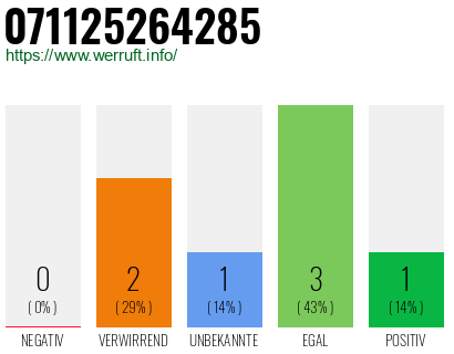 Rufnummer 071125264285 Telefonnummer 071125264285