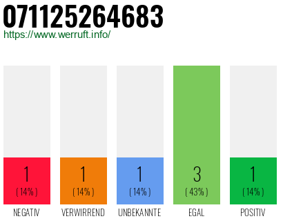 Rufnummer 071125264683 Telefonnummer 071125264683