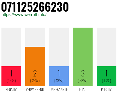 Rufnummer 071125266230 Telefonnummer 071125266230