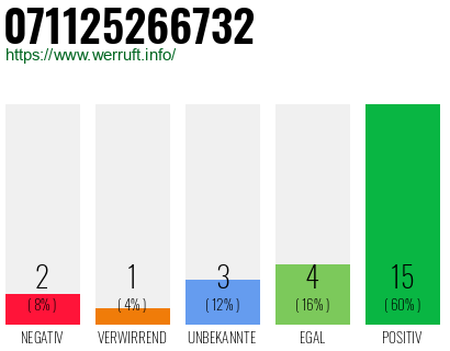 Rufnummer 071125266732 Telefonnummer 071125266732