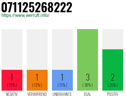 Rufnummer 071125268222 Telefonnummer 071125268222