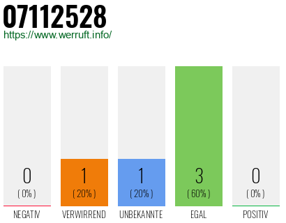 Rufnummer 07112528 Telefonnummer 07112528