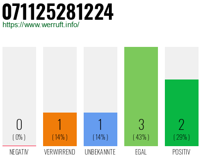 Rufnummer 071125281224 Telefonnummer 071125281224