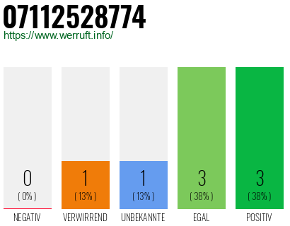 Rufnummer 07112528774 Telefonnummer 07112528774