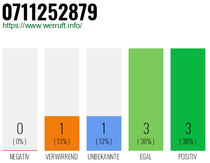 Rufnummer 0711252879 Telefonnummer 0711252879