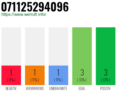 Rufnummer 071125294096 Telefonnummer 071125294096