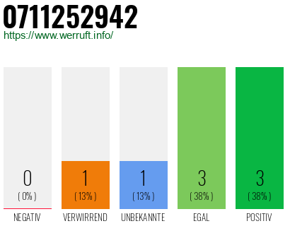 Rufnummer 0711252942 Telefonnummer 0711252942