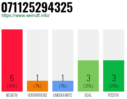 Rufnummer 071125294325 Telefonnummer 071125294325