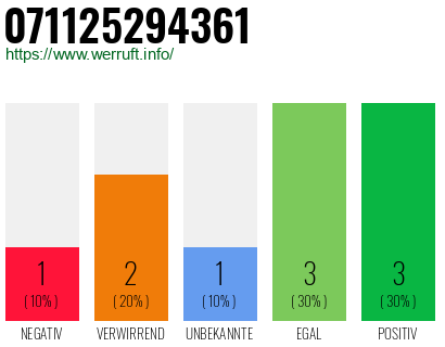 Rufnummer 071125294361 Telefonnummer 071125294361