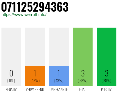 Rufnummer 071125294363 Telefonnummer 071125294363