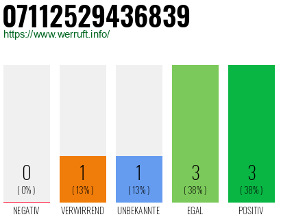 Rufnummer 07112529436839 Telefonnummer 07112529436839