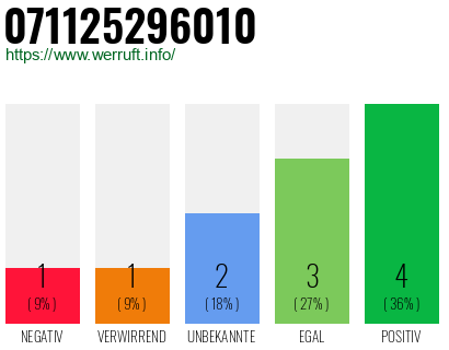Rufnummer 071125296010 Telefonnummer 071125296010