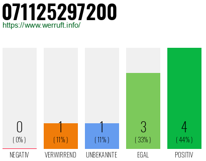 Rufnummer 071125297200 Telefonnummer 071125297200