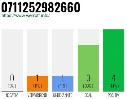 Rufnummer 0711252982660 Telefonnummer 0711252982660
