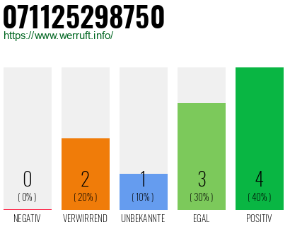 Rufnummer 071125298750 Telefonnummer 071125298750