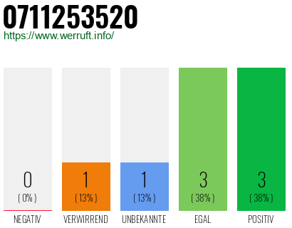 Rufnummer 0711253520 Telefonnummer 0711253520