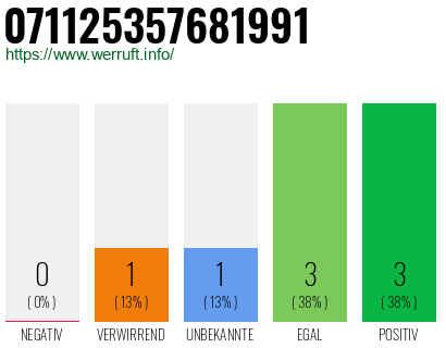 Rufnummer 071125357681991 Telefonnummer 071125357681991