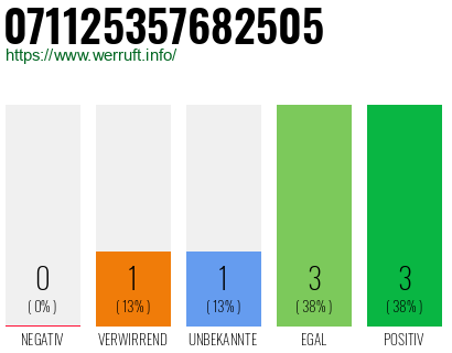 Rufnummer 071125357682505 Telefonnummer 071125357682505