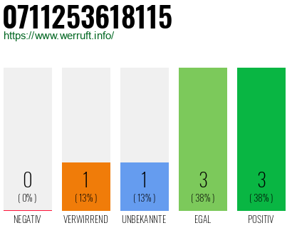 Rufnummer 0711253618115 Telefonnummer 0711253618115