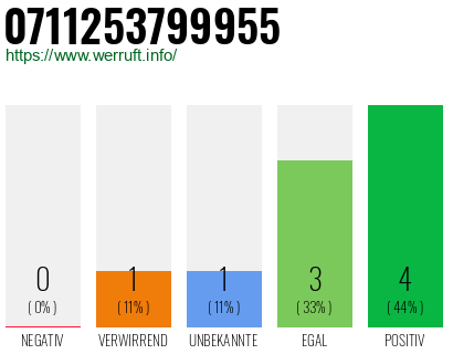 Rufnummer 0711253799955 Telefonnummer 0711253799955