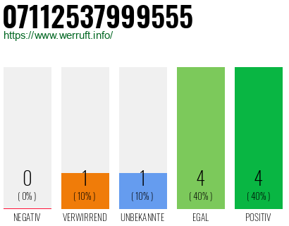 Rufnummer 07112537999555 Telefonnummer 07112537999555
