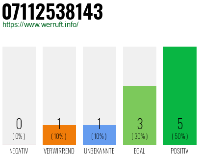 Rufnummer 07112538143 Telefonnummer 07112538143