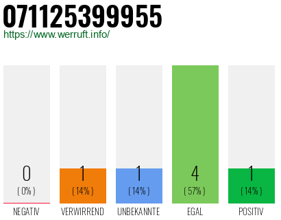 Rufnummer 071125399955 Telefonnummer 071125399955